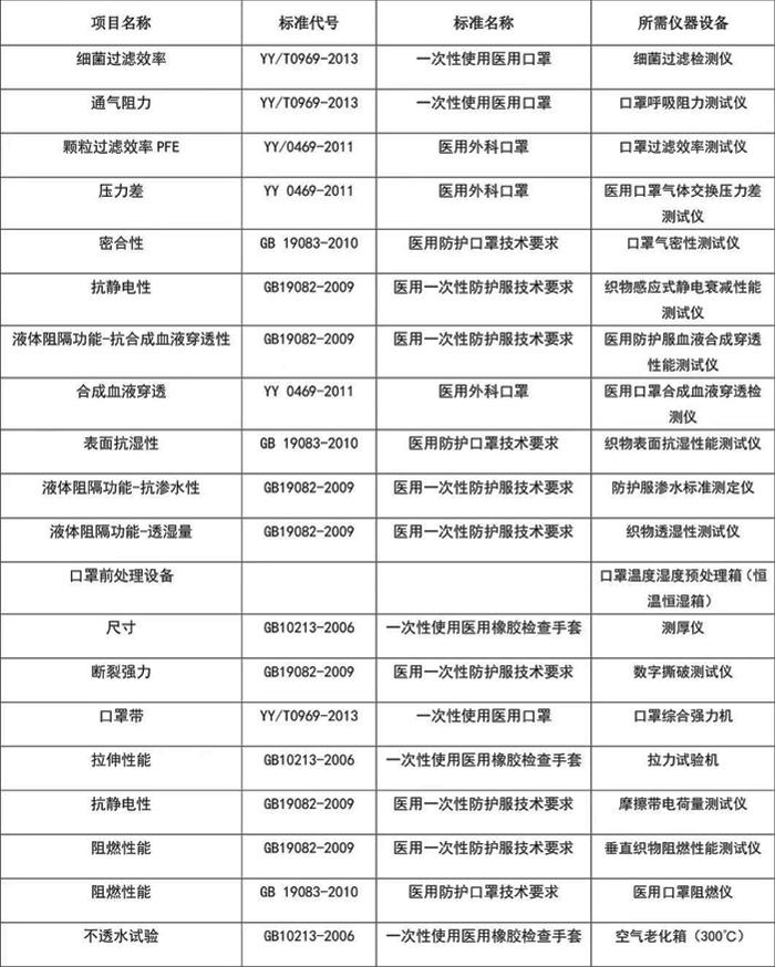 醫(yī)用口罩檢測(cè)項(xiàng)目、標(biāo)準(zhǔn)和設(shè)備表